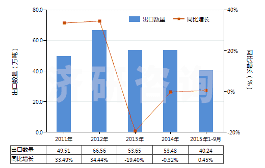 2011-2015年9月中國瀝青(HS27081000)出口量及增速統(tǒng)計